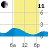Middle Narrows tide chart for Wednesday, September 11, 2024