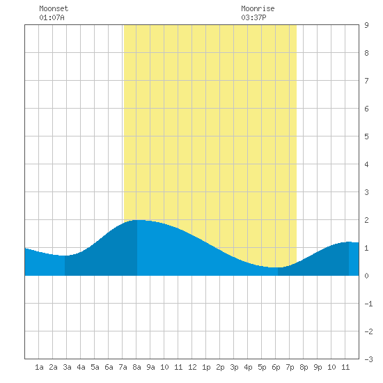 Middle Narrows tide chart for Thursday, September 12, 2024