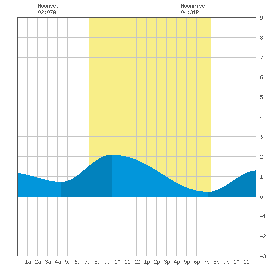 Middle Narrows tide chart for Friday, September 13, 2024