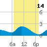 Middle Narrows tide chart for Saturday, September 14, 2024