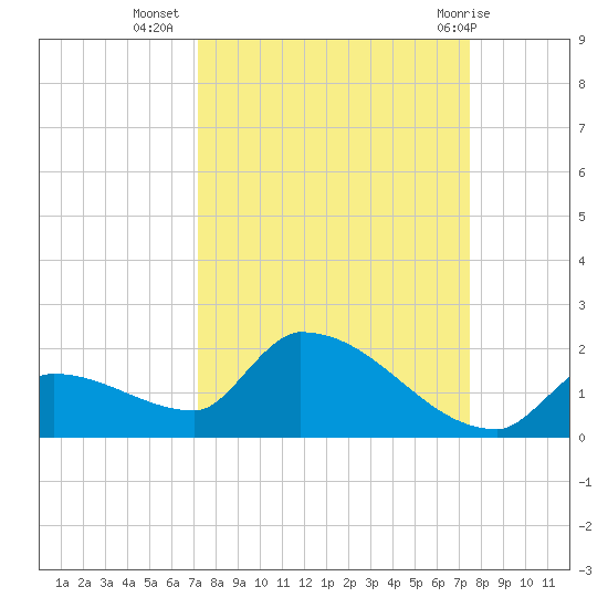 Middle Narrows tide chart for Sunday, September 15, 2024