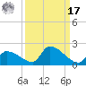 Middle Narrows tide chart for Tuesday, September 17, 2024
