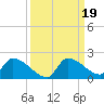 Middle Narrows tide chart for Thursday, September 19, 2024