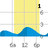 Middle Narrows tide chart for Sunday, September 1, 2024