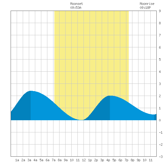 Middle Narrows tide chart for Friday, September 20, 2024