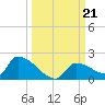 Middle Narrows tide chart for Saturday, September 21, 2024