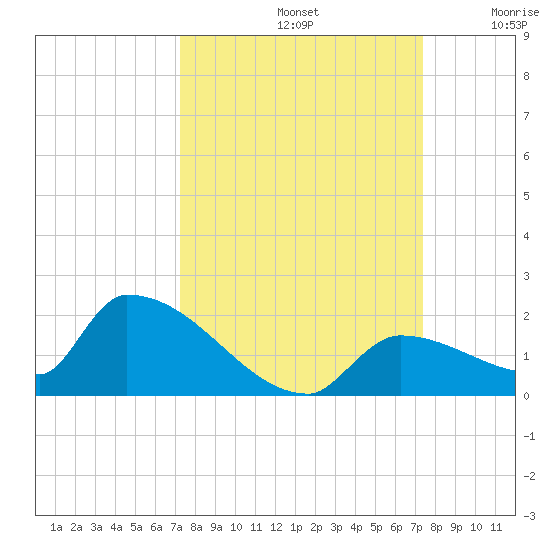 Middle Narrows tide chart for Sunday, September 22, 2024