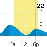 Middle Narrows tide chart for Sunday, September 22, 2024