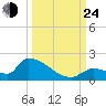 Middle Narrows tide chart for Tuesday, September 24, 2024