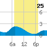 Middle Narrows tide chart for Wednesday, September 25, 2024