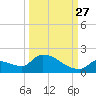 Middle Narrows tide chart for Friday, September 27, 2024