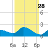 Middle Narrows tide chart for Saturday, September 28, 2024