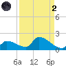 Middle Narrows tide chart for Monday, September 2, 2024