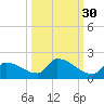 Middle Narrows tide chart for Monday, September 30, 2024