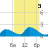 Middle Narrows tide chart for Tuesday, September 3, 2024