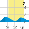 Middle Narrows tide chart for Saturday, September 7, 2024