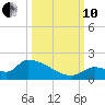 Middle Narrows tide chart for Thursday, October 10, 2024