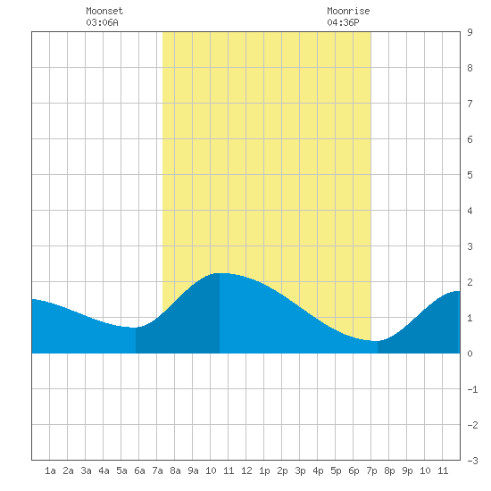 Middle Narrows tide chart for Sunday, October 13, 2024