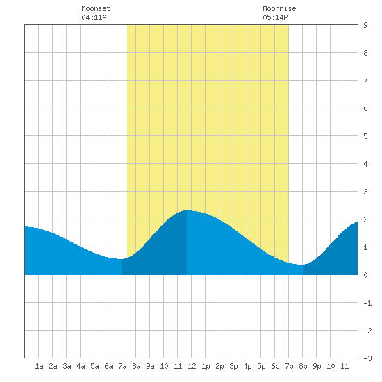 Middle Narrows tide chart for Monday, October 14, 2024