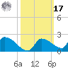 Middle Narrows tide chart for Thursday, October 17, 2024