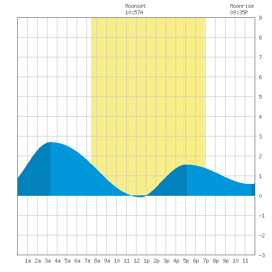 Middle Narrows tide chart for Sunday, October 20, 2024