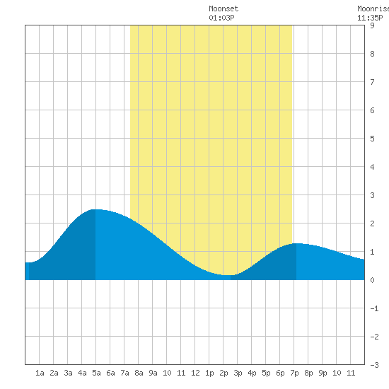 Middle Narrows tide chart for Tuesday, October 22, 2024