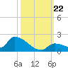 Middle Narrows tide chart for Tuesday, October 22, 2024