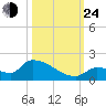 Middle Narrows tide chart for Thursday, October 24, 2024
