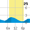 Middle Narrows tide chart for Friday, October 25, 2024