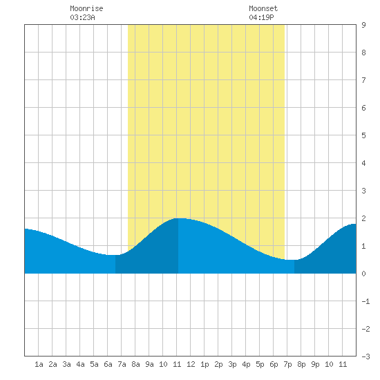 Middle Narrows tide chart for Sunday, October 27, 2024