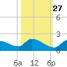 Middle Narrows tide chart for Sunday, October 27, 2024