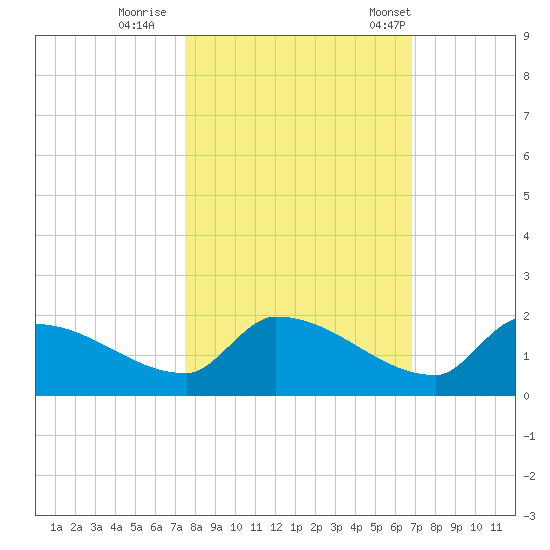 Middle Narrows tide chart for Monday, October 28, 2024