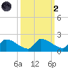 Middle Narrows tide chart for Wednesday, October 2, 2024