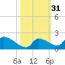 Middle Narrows tide chart for Thursday, October 31, 2024
