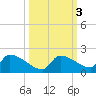 Middle Narrows tide chart for Thursday, October 3, 2024