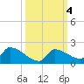 Middle Narrows tide chart for Friday, October 4, 2024