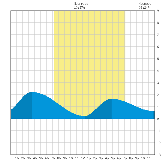 Middle Narrows tide chart for Sunday, October 6, 2024