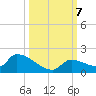 Middle Narrows tide chart for Monday, October 7, 2024