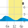 Middle Narrows tide chart for Tuesday, October 8, 2024
