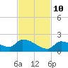 Middle Narrows tide chart for Sunday, November 10, 2024