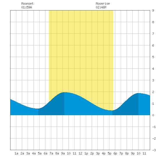 Middle Narrows tide chart for Monday, November 11, 2024