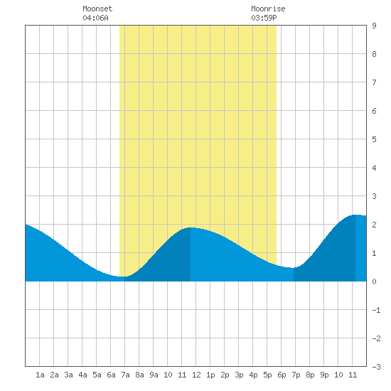 Middle Narrows tide chart for Wednesday, November 13, 2024