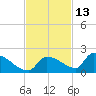 Middle Narrows tide chart for Wednesday, November 13, 2024