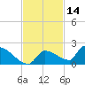 Middle Narrows tide chart for Thursday, November 14, 2024