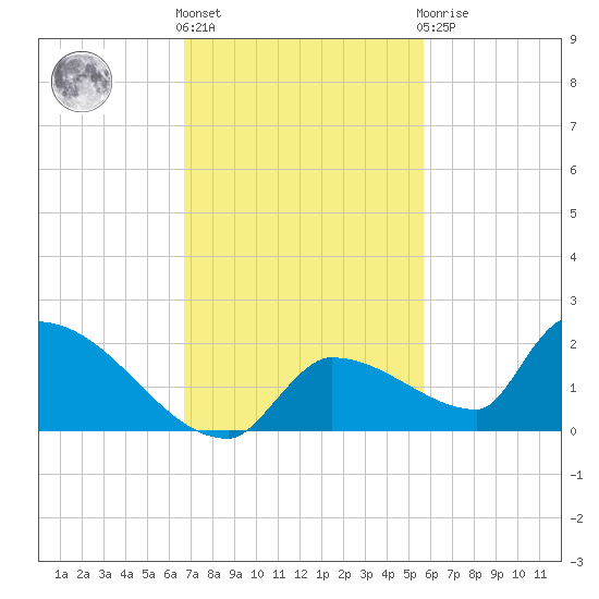 Middle Narrows tide chart for Friday, November 15, 2024