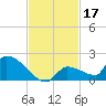 Middle Narrows tide chart for Sunday, November 17, 2024