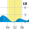 Middle Narrows tide chart for Monday, November 18, 2024