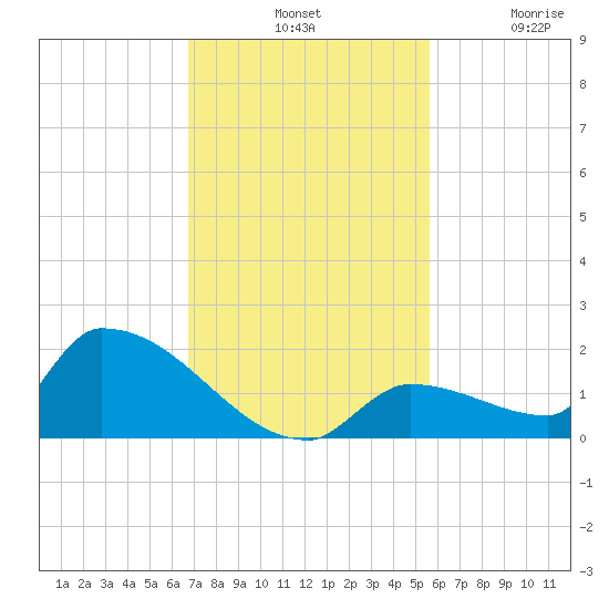 Middle Narrows tide chart for Tuesday, November 19, 2024