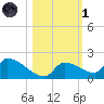 Middle Narrows tide chart for Friday, November 1, 2024