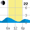 Middle Narrows tide chart for Friday, November 22, 2024